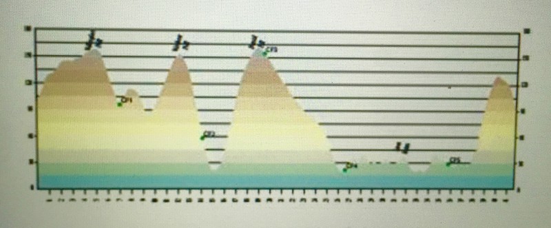 A graph to show the elevation of the route